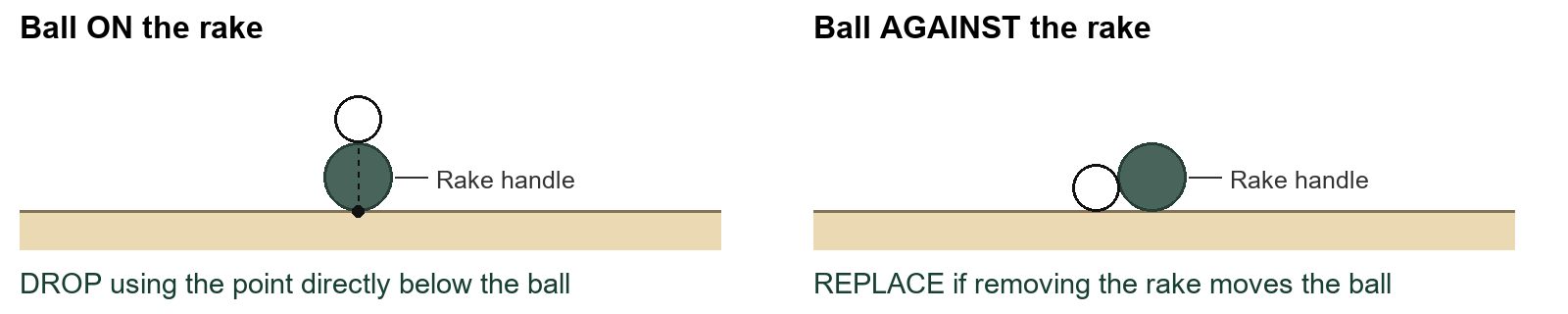 Cross-section comparison. A ball supported on a rake handle gets a drop using the point directly below it. A ball on sand against the handle must be replaced if removing the rake moves it.